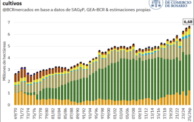 Santa Fe rumbo a una campaña agrícola récord
